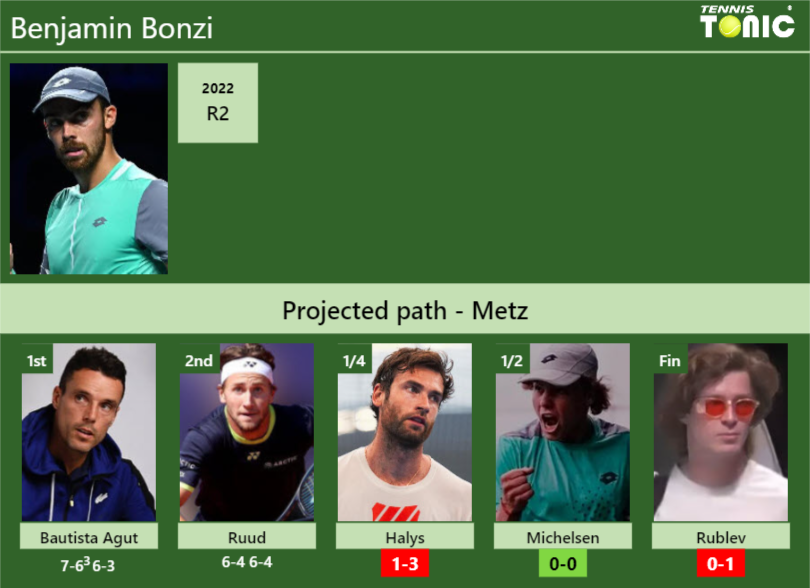 [UPDATED QF]. Prediction, H2H of Benjamin Bonzi’s draw vs Halys, Michelsen, Rublev to win the Metz