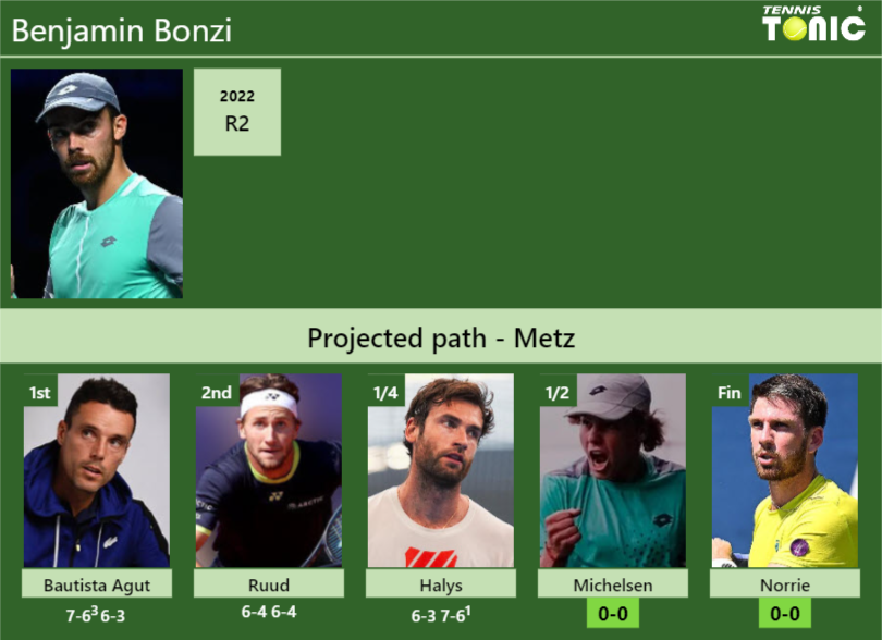 [UPDATED SF]. Prediction, H2H of Benjamin Bonzi’s draw vs Michelsen, Norrie to win the Metz