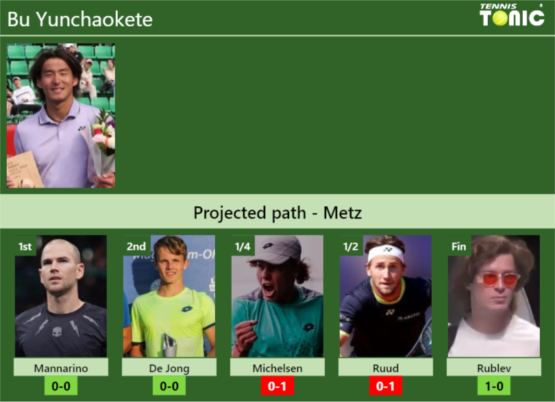 Bu Yunchaokete Stats info