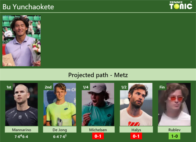 [UPDATED QF]. Prediction, H2H of Bu Yunchaokete’s draw vs Michelsen, Halys, Rublev to win the Metz