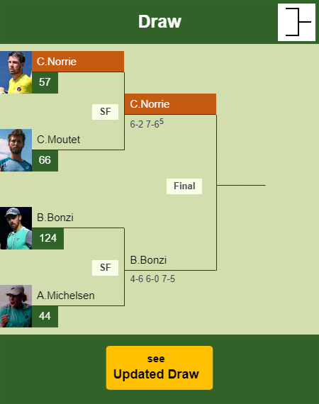 Cameron Norrie Draw info