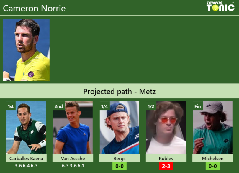 [UPDATED QF]. Prediction, H2H of Cameron Norrie’s draw vs Bergs, Rublev, Michelsen to win the Metz