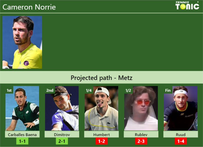 METZ DRAW. Cameron Norrie’s prediction with Carballes Baena next. H2H and rankings