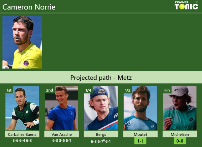 [UPDATED SF]. Prediction, H2H of Cameron Norrie’s draw vs Moutet, Michelsen to win the Metz