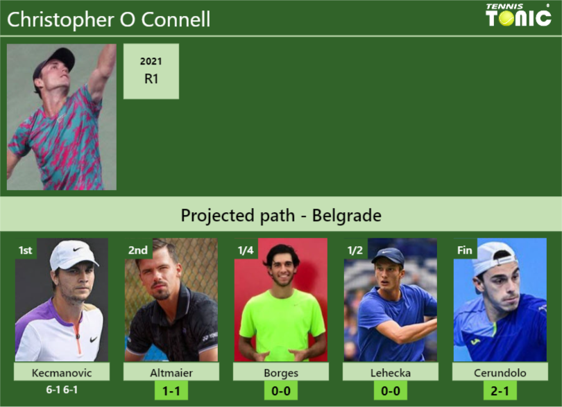 [UPDATED R2]. Prediction, H2H of Christopher O Connell’s draw vs Altmaier, Borges, Lehecka, Cerundolo to win the Belgrade