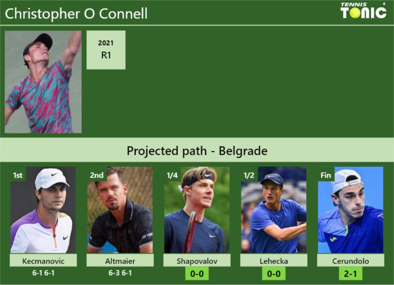 [UPDATED QF]. Prediction, H2H of Christopher O Connell’s draw vs Shapovalov, Lehecka, Cerundolo to win the Belgrade