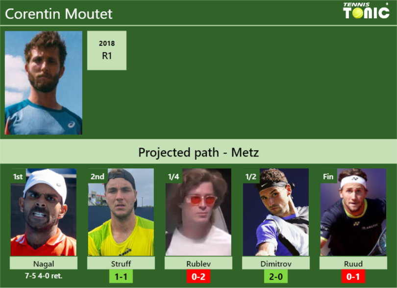 [UPDATED R2]. Prediction, H2H of Corentin Moutet’s draw vs Struff, Rublev, Dimitrov, Ruud to win the Metz