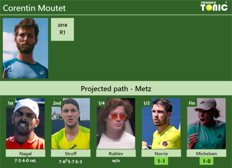 [UPDATED SF]. Prediction, H2H of Corentin Moutet’s draw vs Norrie, Michelsen to win the Metz