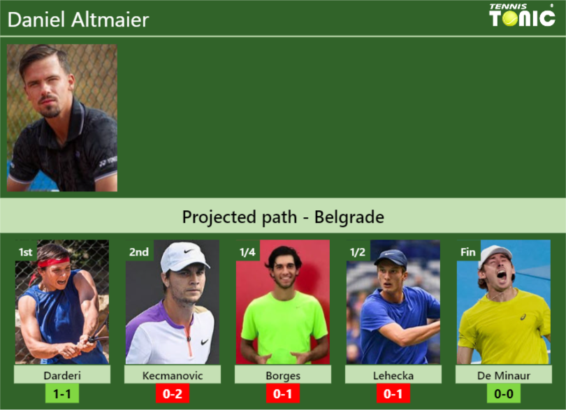 BELGRADE DRAW. Daniel Altmaier’s prediction with Darderi next. H2H and rankings