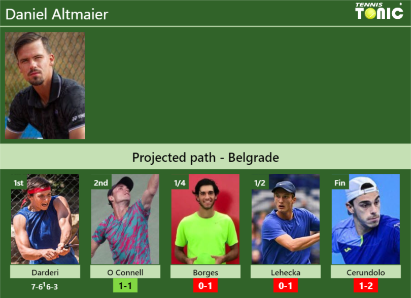 [UPDATED R2]. Prediction, H2H of Daniel Altmaier’s draw vs O Connell, Borges, Lehecka, Cerundolo to win the Belgrade