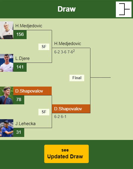 Denis Shapovalov Draw info