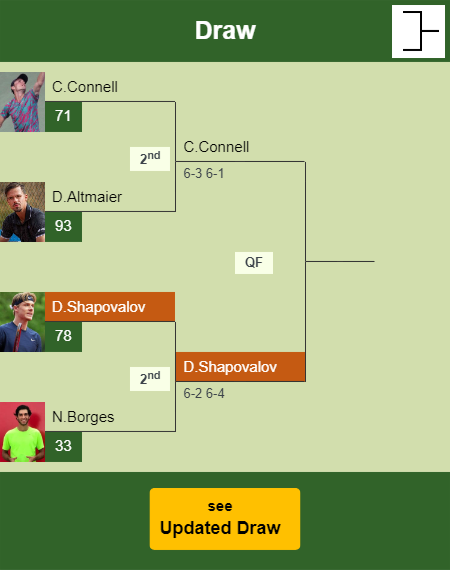 Denis Shapovalov Draw info