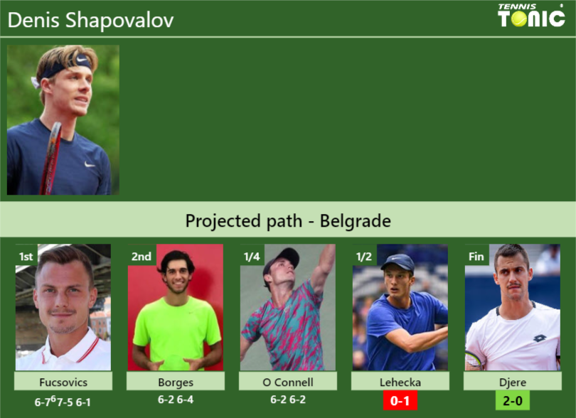 [UPDATED SF]. Prediction, H2H of Denis Shapovalov’s draw vs Lehecka, Djere to win the Belgrade