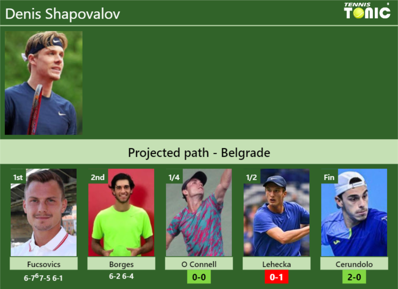 [UPDATED QF]. Prediction, H2H of Denis Shapovalov’s draw vs O Connell, Lehecka, Cerundolo to win the Belgrade