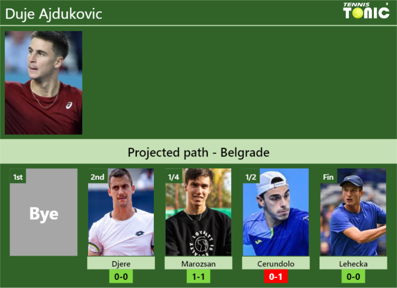 BELGRADE DRAW. Duje Ajdukovic’s prediction with Djere next. H2H and rankings