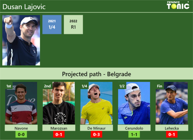 BELGRADE DRAW. Dusan Lajovic’s prediction with Navone next. H2H and rankings