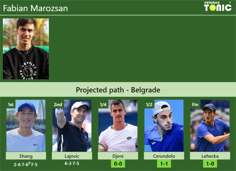 [UPDATED QF]. Prediction, H2H of Fabian Marozsan’s draw vs Djere, Cerundolo, Lehecka to win the Belgrade