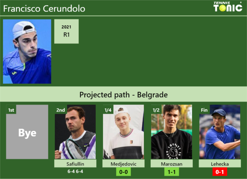 [UPDATED QF]. Prediction, H2H of Francisco Cerundolo’s draw vs Medjedovic, Marozsan, Lehecka to win the Belgrade