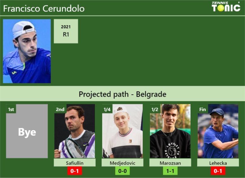 BELGRADE DRAW. Francisco Cerundolo’s prediction with Safiullin next. H2H and rankings