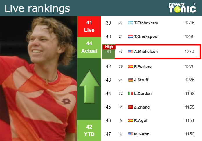 LIVE RANKINGS. Michelsen reaches a new career-high before playing Bonzi in Metz