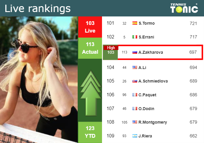 LIVE RANKINGS. Zakharova reaches a new career-high prior to playing Boulter in Hong Kong