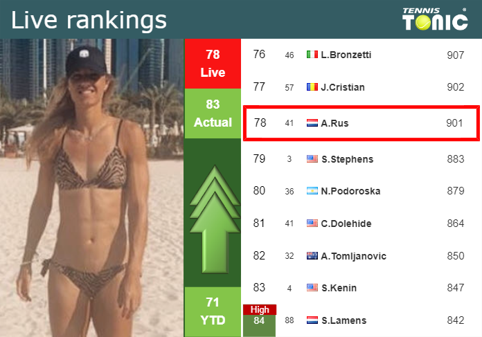 LIVE RANKINGS. Rus betters her rank right before facing Golubic in Jiujiang