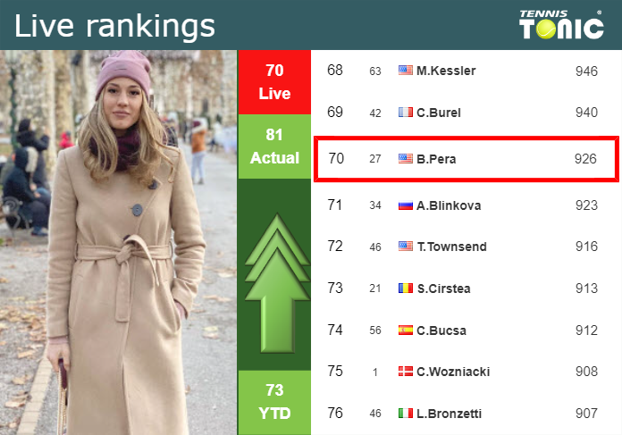 LIVE RANKINGS. Pera improves her ranking prior to playing Fernandez in Hong Kong