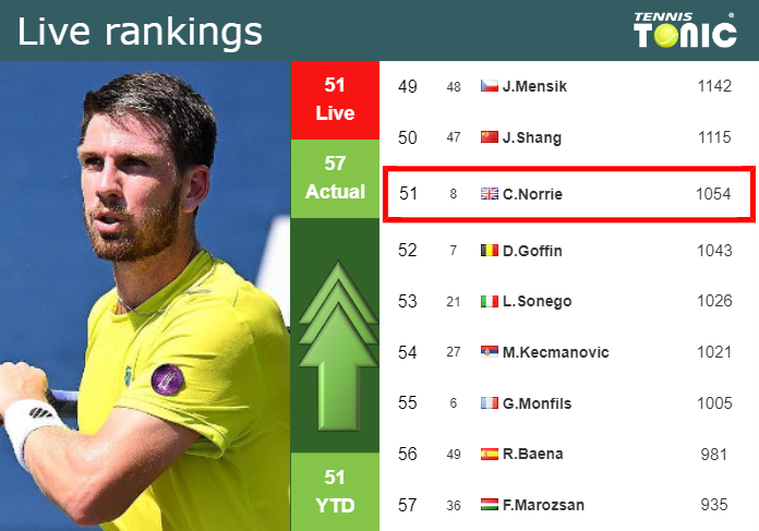 LIVE RANKINGS. Norrie improves his ranking prior to competing against Moutet in Metz