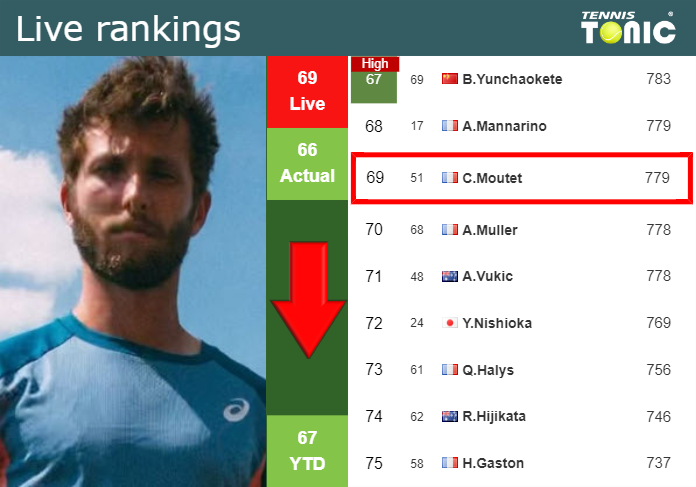 LIVE RANKINGS. Moutet falls down just before taking on Norrie in Metz