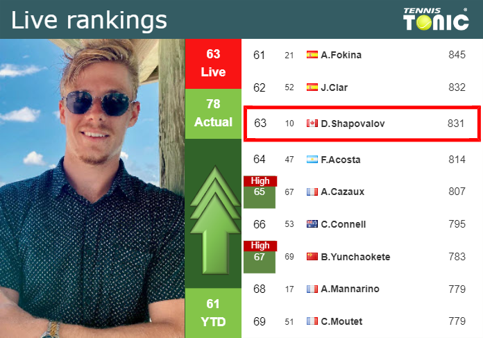 LIVE RANKINGS. Shapovalov improves his rank before facing Lehecka in Belgrade