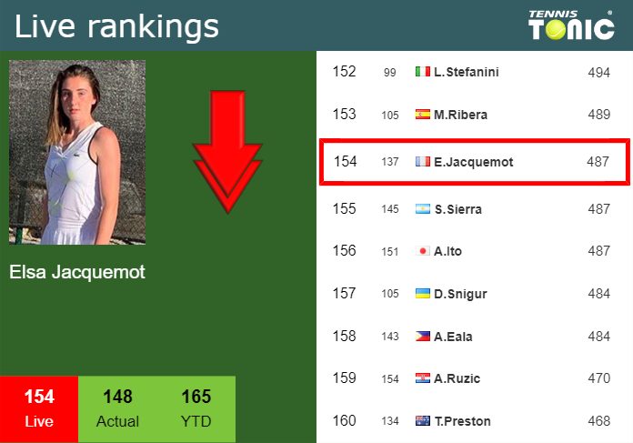 LIVE RANKINGS. Jacquemot down prior to taking on Sonmez in Merida