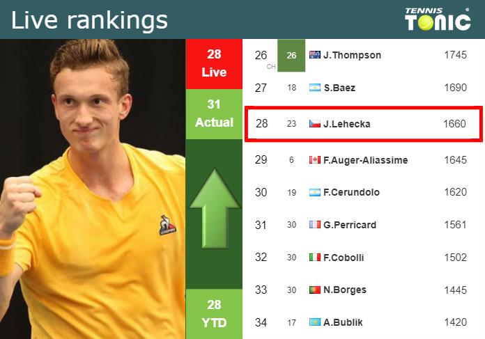 LIVE RANKINGS. Lehecka betters his rank before taking on Shapovalov in Belgrade