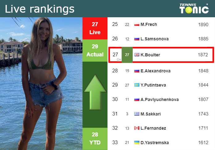 LIVE RANKINGS. Boulter improves her ranking ahead of playing Zakharova in Hong Kong