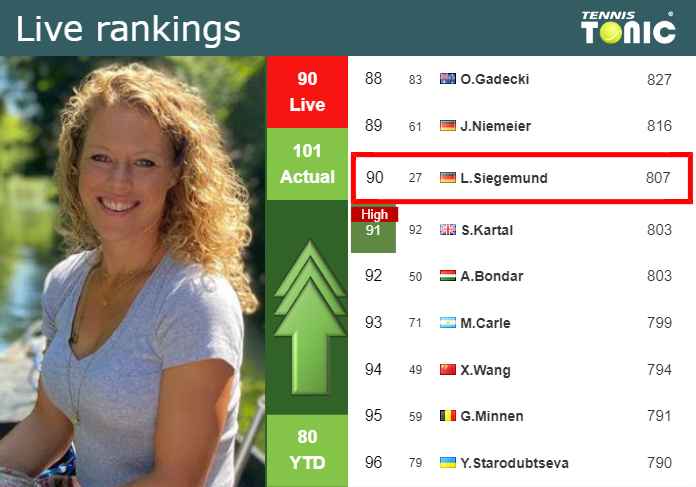 LIVE RANKINGS. Siegemund improves her ranking before fighting against Sawangkaew in Jiujiang