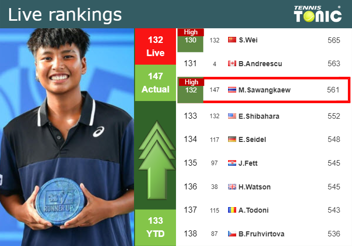 LIVE RANKINGS. Sawangkaew reaches a new career-high before competing against Siegemund in Jiujiang