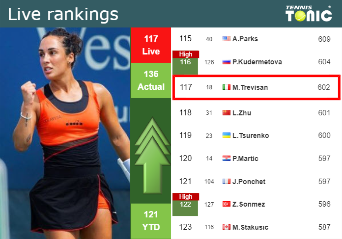 LIVE RANKINGS. Trevisan improves her rank right before fighting against Sramkova in Jiujiang