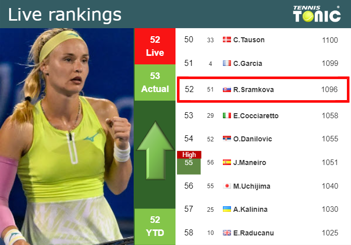 LIVE RANKINGS. Sramkova improves her position
 just before competing against Trevisan in Jiujiang