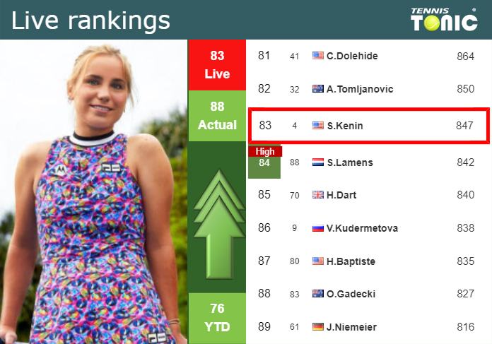 LIVE RANKINGS. Kenin improves her position
 right before squaring off with Yuan in Hong Kong