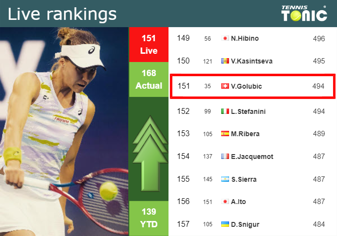 LIVE RANKINGS. Golubic improves her ranking before playing Rus in Jiujiang