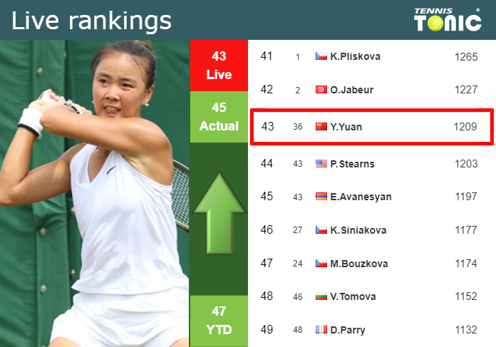 LIVE RANKINGS. Yuan improves her ranking ahead of taking on Kenin in Hong Kong