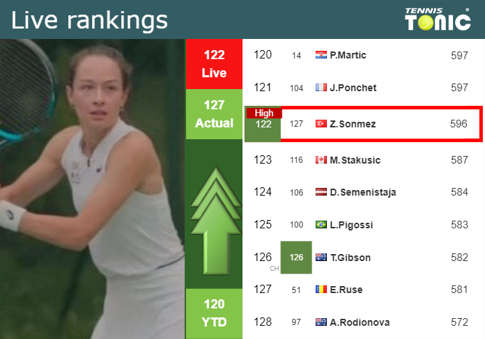 LIVE RANKINGS. Sonmez reaches a new career-high right before fighting against Jacquemot in Merida