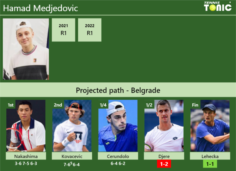 [UPDATED SF]. Prediction, H2H of Hamad Medjedovic’s draw vs Djere, Lehecka to win the Belgrade