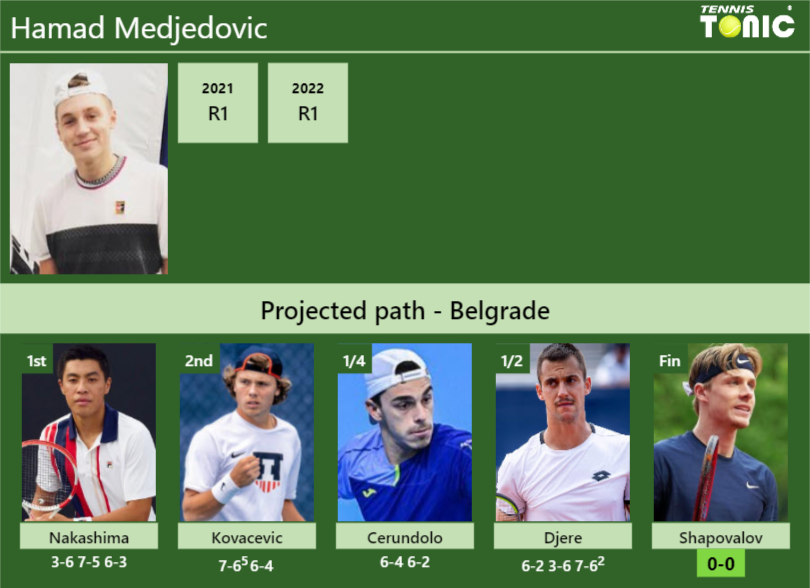 Hamad Medjedovic Stats info