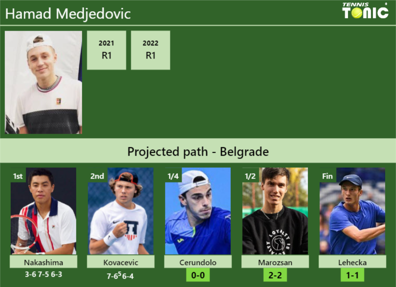 [UPDATED QF]. Prediction, H2H of Hamad Medjedovic’s draw vs Cerundolo, Marozsan, Lehecka to win the Belgrade