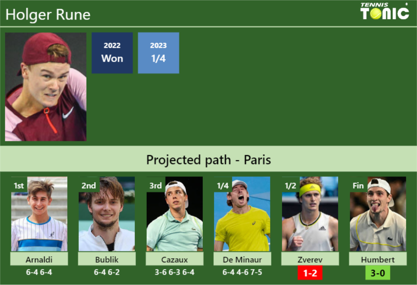 [UPDATED SF]. Prediction, H2H of Holger Rune’s draw vs Zverev, Humbert to win the Paris