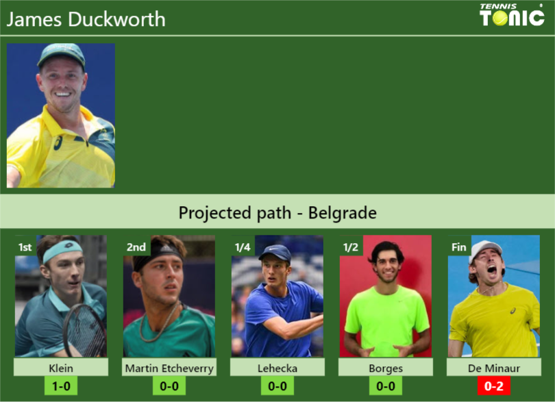 BELGRADE DRAW. James Duckworth’s prediction with Klein next. H2H and rankings