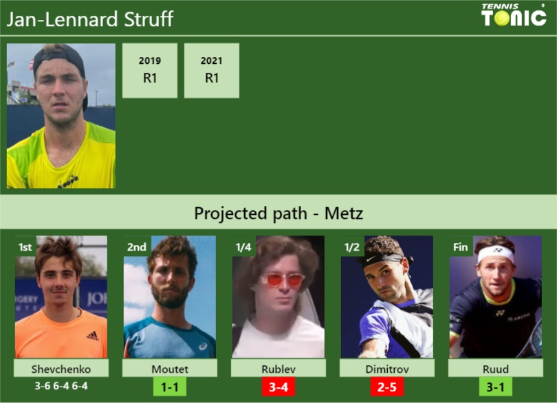 [UPDATED R2]. Prediction, H2H of Jan-Lennard Struff’s draw vs Moutet, Rublev, Dimitrov, Ruud to win the Metz