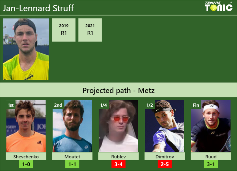 METZ DRAW. Jan-Lennard Struff’s prediction with Shevchenko next. H2H and rankings