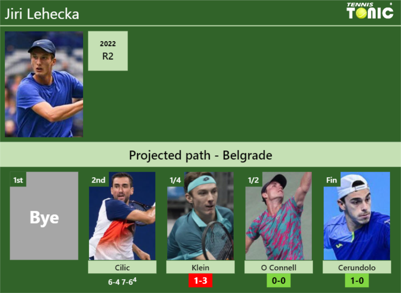 [UPDATED QF]. Prediction, H2H of Jiri Lehecka’s draw vs Klein, O Connell, Cerundolo to win the Belgrade