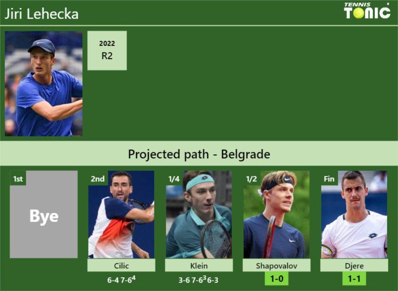 [UPDATED SF]. Prediction, H2H of Jiri Lehecka’s draw vs Shapovalov, Djere to win the Belgrade